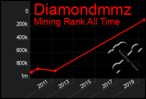 Total Graph of Diamondmmz