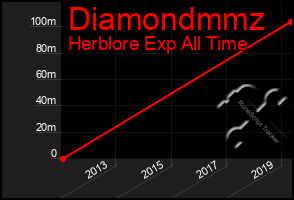 Total Graph of Diamondmmz