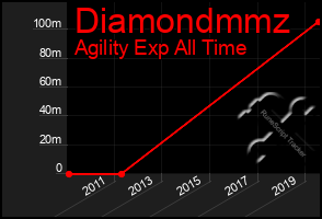 Total Graph of Diamondmmz