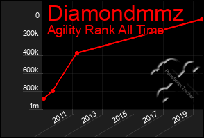 Total Graph of Diamondmmz