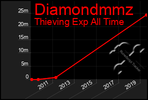 Total Graph of Diamondmmz