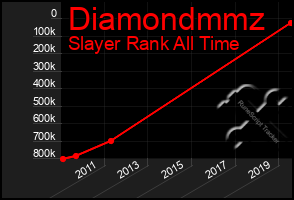 Total Graph of Diamondmmz