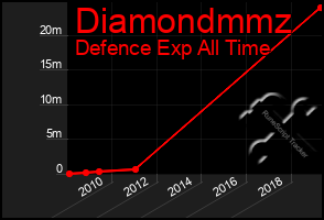 Total Graph of Diamondmmz