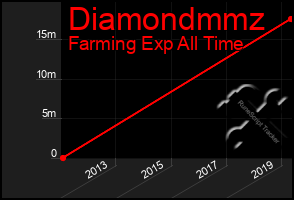 Total Graph of Diamondmmz