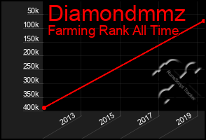 Total Graph of Diamondmmz