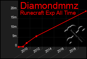 Total Graph of Diamondmmz