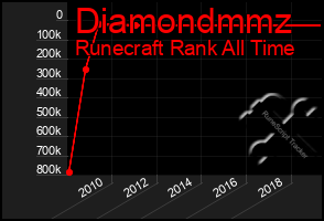 Total Graph of Diamondmmz