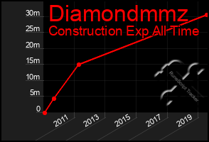 Total Graph of Diamondmmz