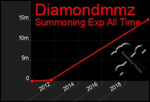 Total Graph of Diamondmmz