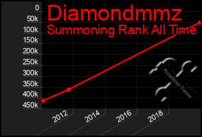 Total Graph of Diamondmmz