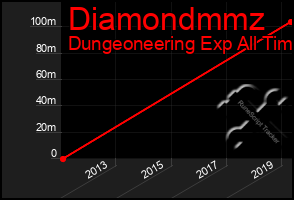 Total Graph of Diamondmmz