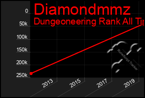 Total Graph of Diamondmmz