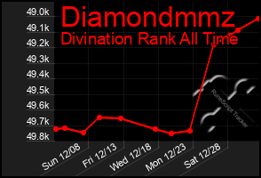 Total Graph of Diamondmmz