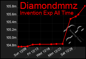 Total Graph of Diamondmmz