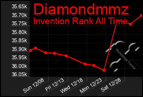 Total Graph of Diamondmmz