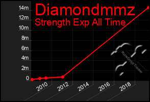 Total Graph of Diamondmmz