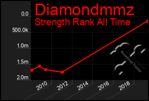 Total Graph of Diamondmmz