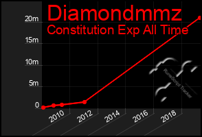 Total Graph of Diamondmmz