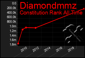 Total Graph of Diamondmmz