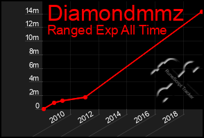 Total Graph of Diamondmmz