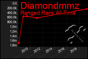 Total Graph of Diamondmmz