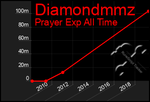 Total Graph of Diamondmmz