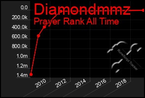 Total Graph of Diamondmmz