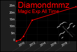 Total Graph of Diamondmmz