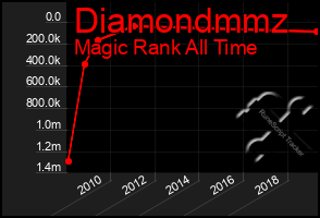 Total Graph of Diamondmmz