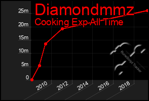 Total Graph of Diamondmmz