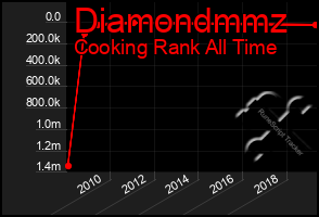 Total Graph of Diamondmmz