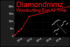 Total Graph of Diamondmmz