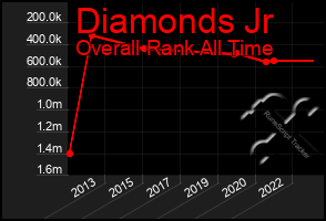 Total Graph of Diamonds Jr