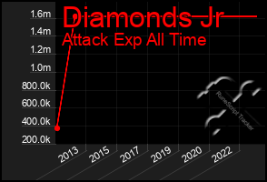 Total Graph of Diamonds Jr