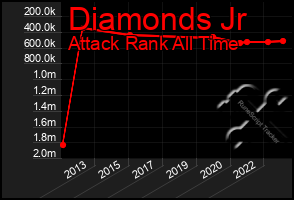 Total Graph of Diamonds Jr