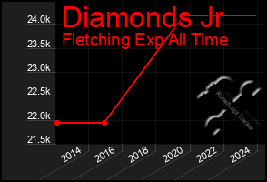 Total Graph of Diamonds Jr