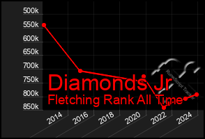 Total Graph of Diamonds Jr