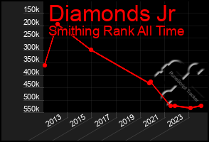 Total Graph of Diamonds Jr