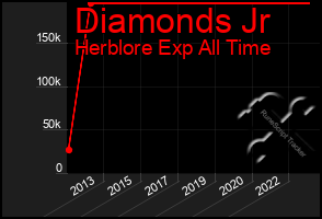 Total Graph of Diamonds Jr