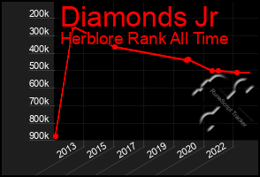 Total Graph of Diamonds Jr