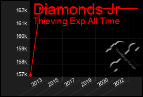 Total Graph of Diamonds Jr