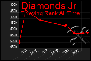 Total Graph of Diamonds Jr