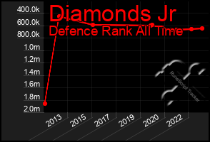 Total Graph of Diamonds Jr