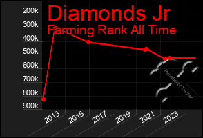 Total Graph of Diamonds Jr