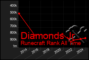 Total Graph of Diamonds Jr