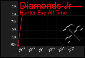 Total Graph of Diamonds Jr