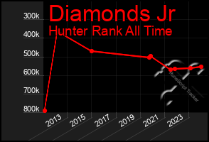 Total Graph of Diamonds Jr