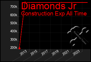 Total Graph of Diamonds Jr