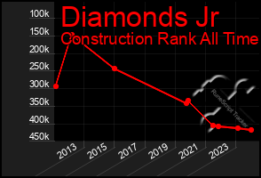 Total Graph of Diamonds Jr