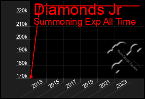 Total Graph of Diamonds Jr